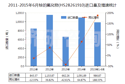 2011-2015年6月銨的氟化物(HS28261910)進(jìn)口量及增速統(tǒng)計(jì) 2011-2015年6月銨的氟化物(HS28261910)進(jìn)口量及增速統(tǒng)計(jì)